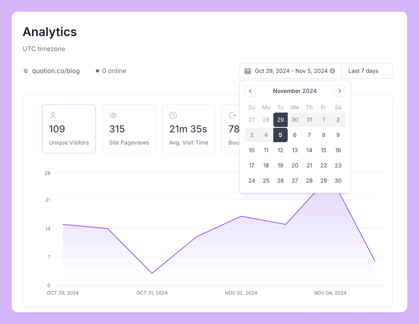This image showcases a website analytics dashboard, displaying data for the period of October 29, 2024, to November 5, 2024. The dashboard includes key metrics like unique visitors, site pageviews, and average visit time, along with a line graph illustrating traffic trends over the selected timeframe. The overall mood is clean and informative, with a focus on data visualization and user engagement.