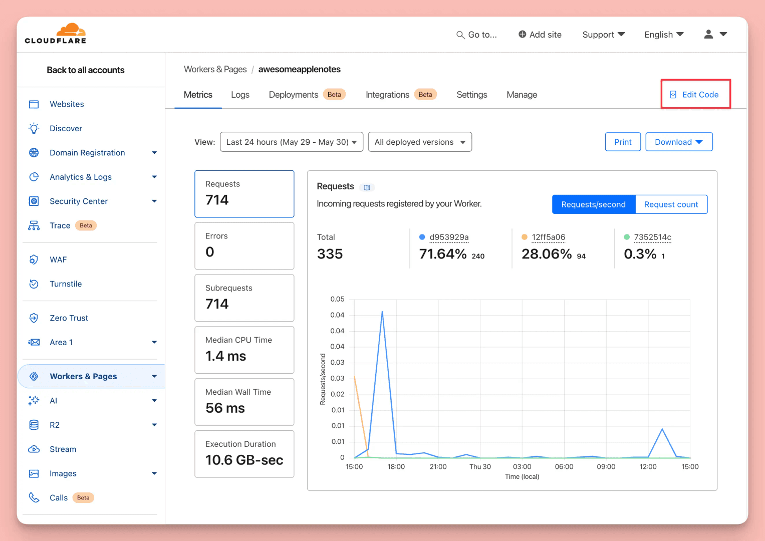 The image showcases the Cloudflare Workers & Pages dashboard, specifically the 'Metrics' section for 'awesomeapplenotes.' It displays request data, including the total requests, errors, and subrequests, along with a graph visualizing requests per second. The 'Edit Code' button is prominently displayed, indicating the ability to modify the worker's code.